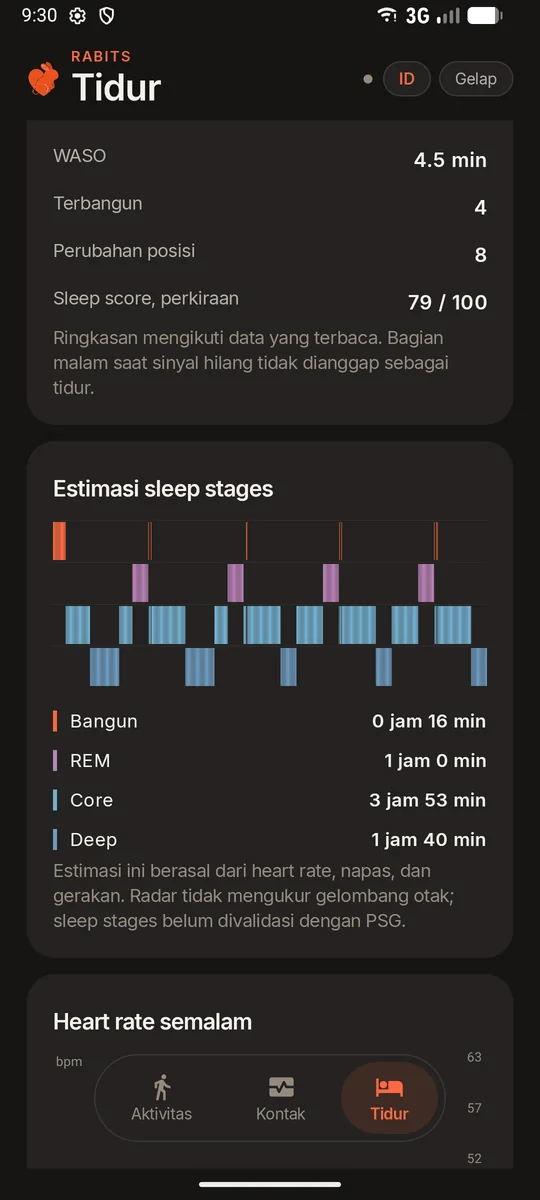 Grafik perkiraan tahapan tidur: Bangun, REM, Core, dan Deep.