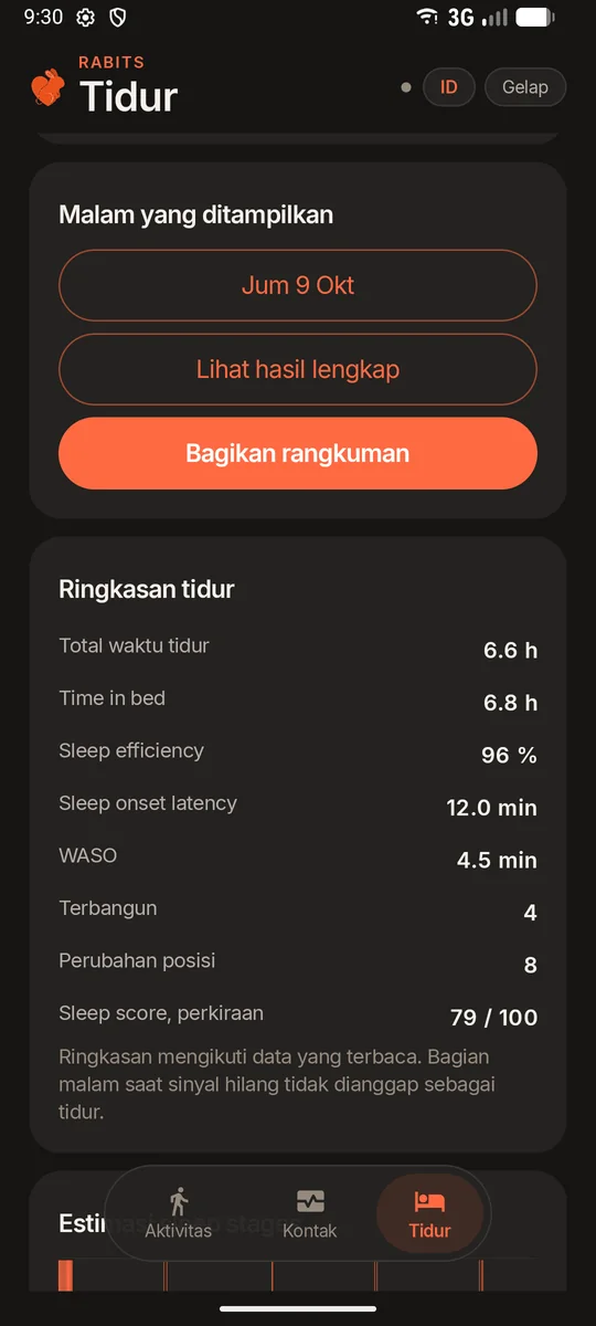 Ringkasan tidur: total waktu tidur 6,6 jam, sleep efficiency 96 persen, terbangun 4 kali, sleep score 79 dari 100.