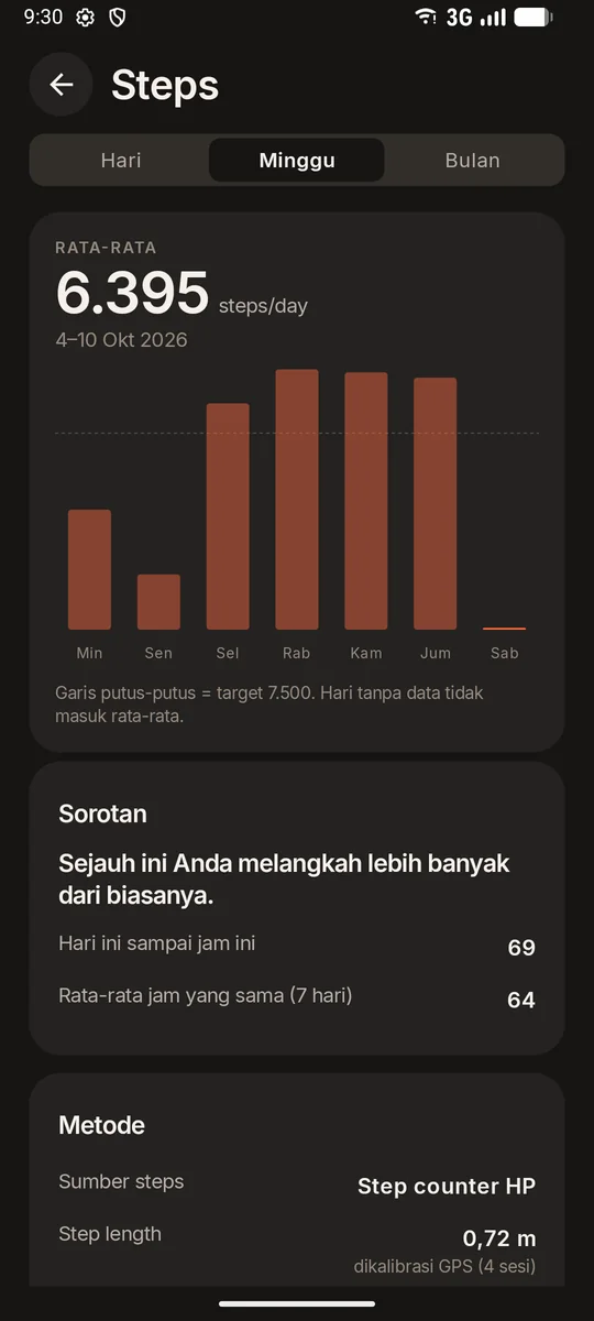 Grafik steps mingguan dengan rata-rata 6.395 steps per hari.